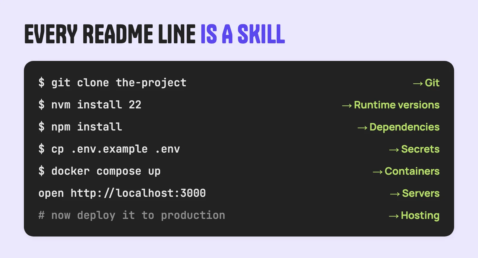Typical README commands and the skill each assumes: Git, runtime versions, dependencies, secrets, containers, servers, hosting