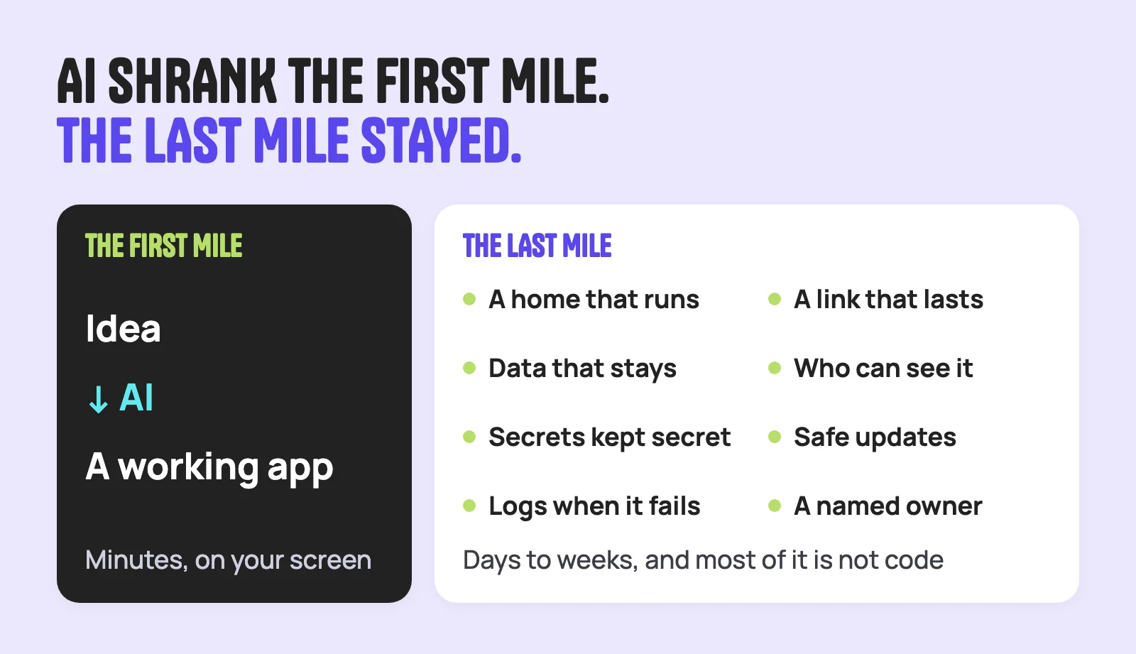 The first mile, idea to working app, takes minutes; the last mile needs a home, data, access, secrets, updates, logs and an owner