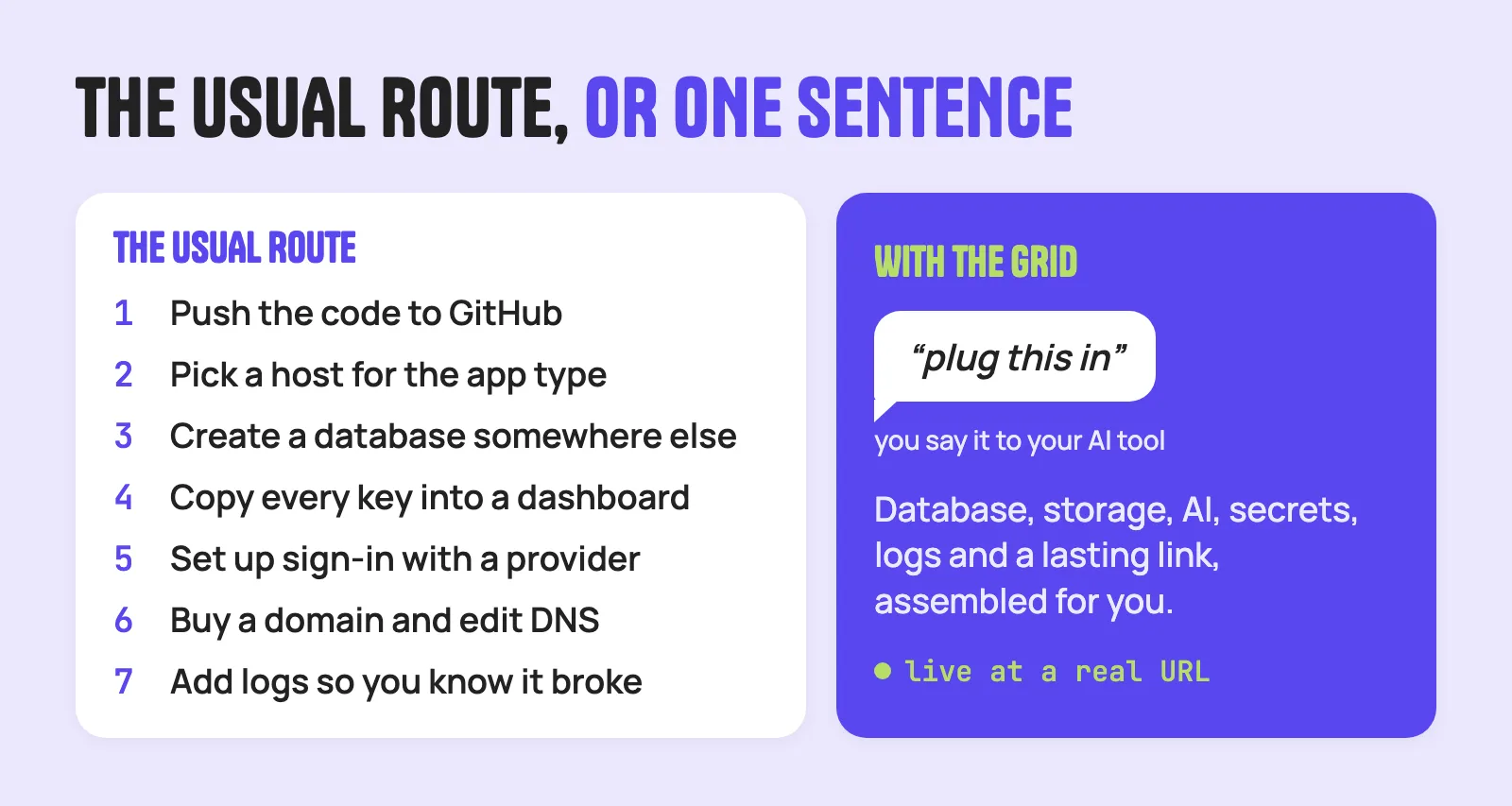 Seven steps on the usual route to going live, compared with one sentence on the Grid: plug this in