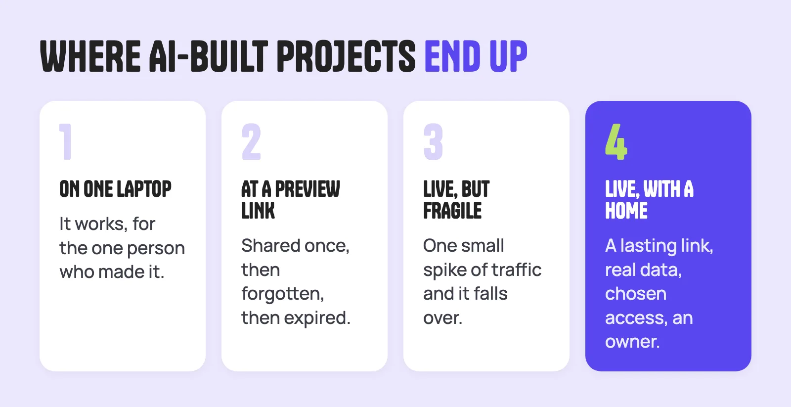 Where AI-built projects end up: on one laptop, at a forgotten preview link, live but fragile, or live with a home